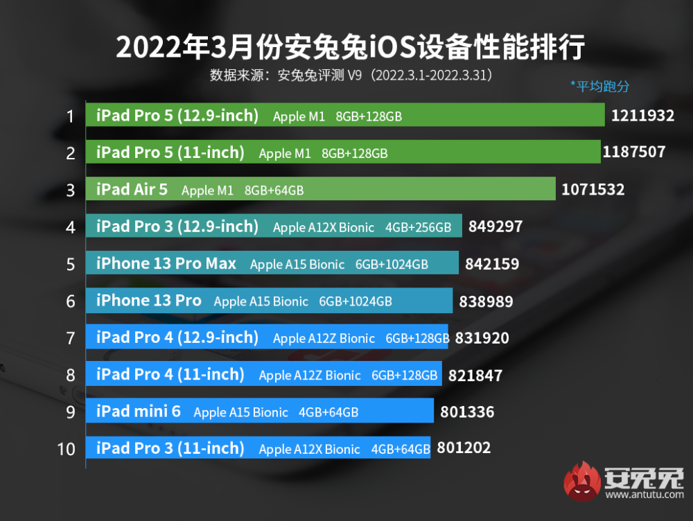 3月iOS设备性能榜：苹果新品跑分再破百万(图2)