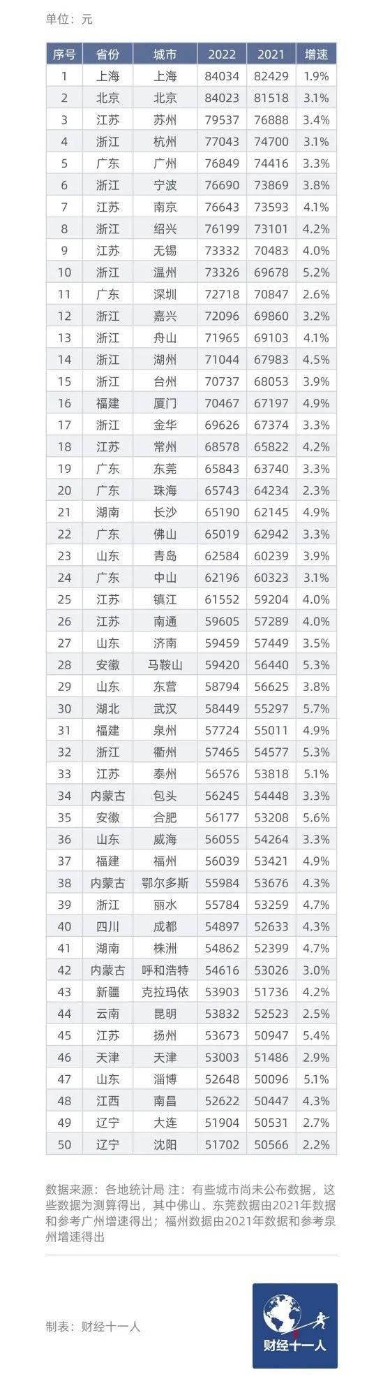 中国“民富”50城：沪京苏杭位列前4 长三角仍是最富庶地区(图1)
