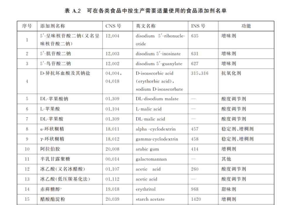 科技还是狠活？食品添加剂的真身是什么？(图1)