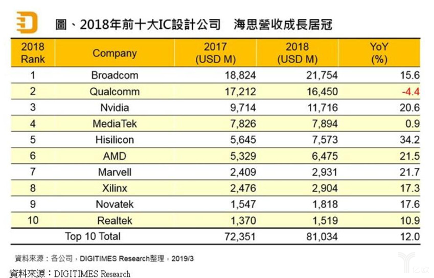 OPPO造芯梦碎，疑遭美国打压，中国半导体悬崖上的希望(图5)