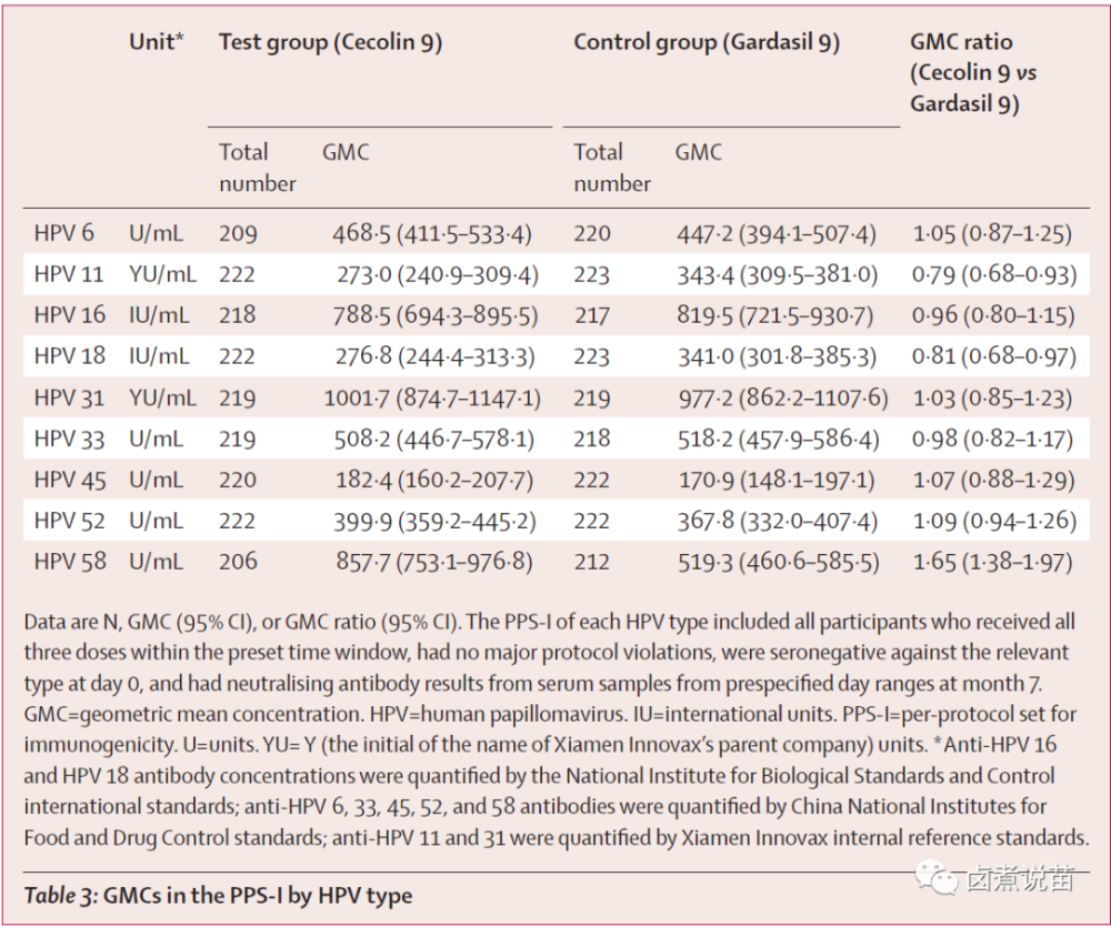 国产9价HPV疫苗数据揭晓，和进口9价HPV疫苗有何不同？(图3)