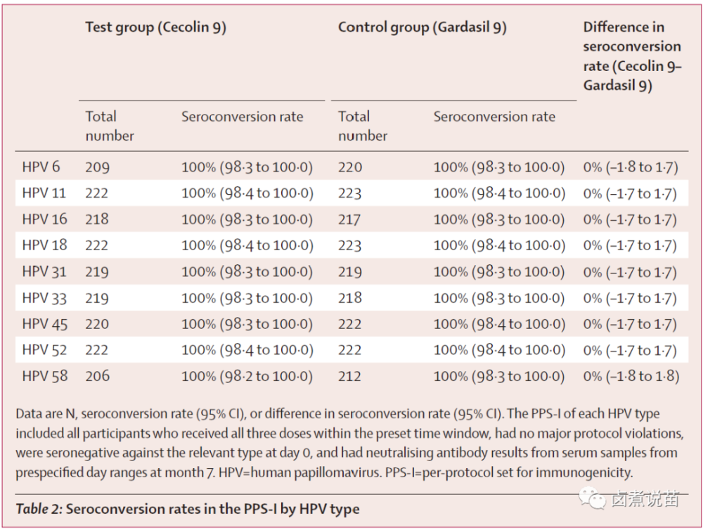 国产9价HPV疫苗数据揭晓，和进口9价HPV疫苗有何不同？(图2)