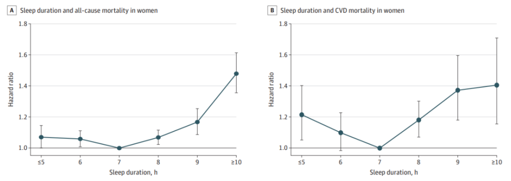 最佳睡眠时间：每晚睡7小时，晚上10-11点入睡，或最有益健康(图4)