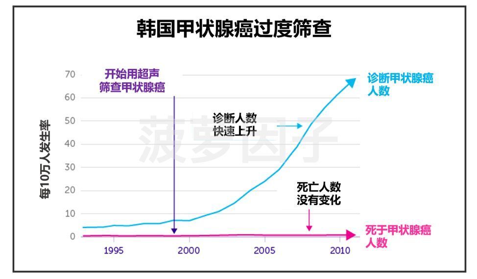中国甲状腺癌人数突然飙升，多数是女性，为什么？怎么办?(图3)