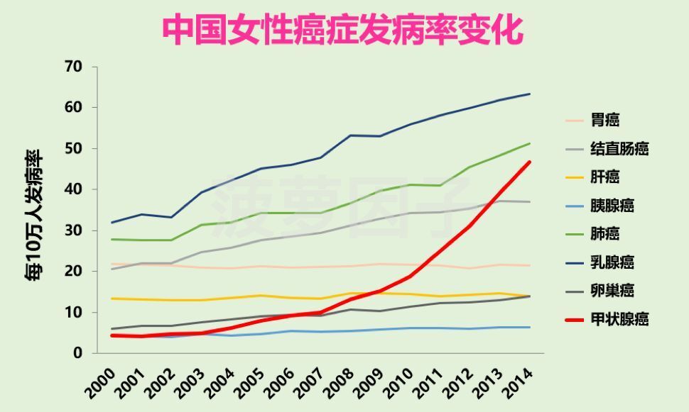 中国甲状腺癌人数突然飙升，多数是女性，为什么？怎么办?(图2)